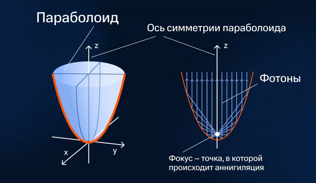Свойства параболоида