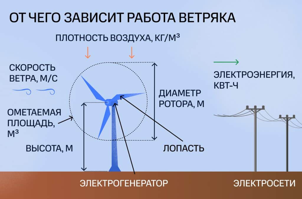 От чего зависит работа ветряка