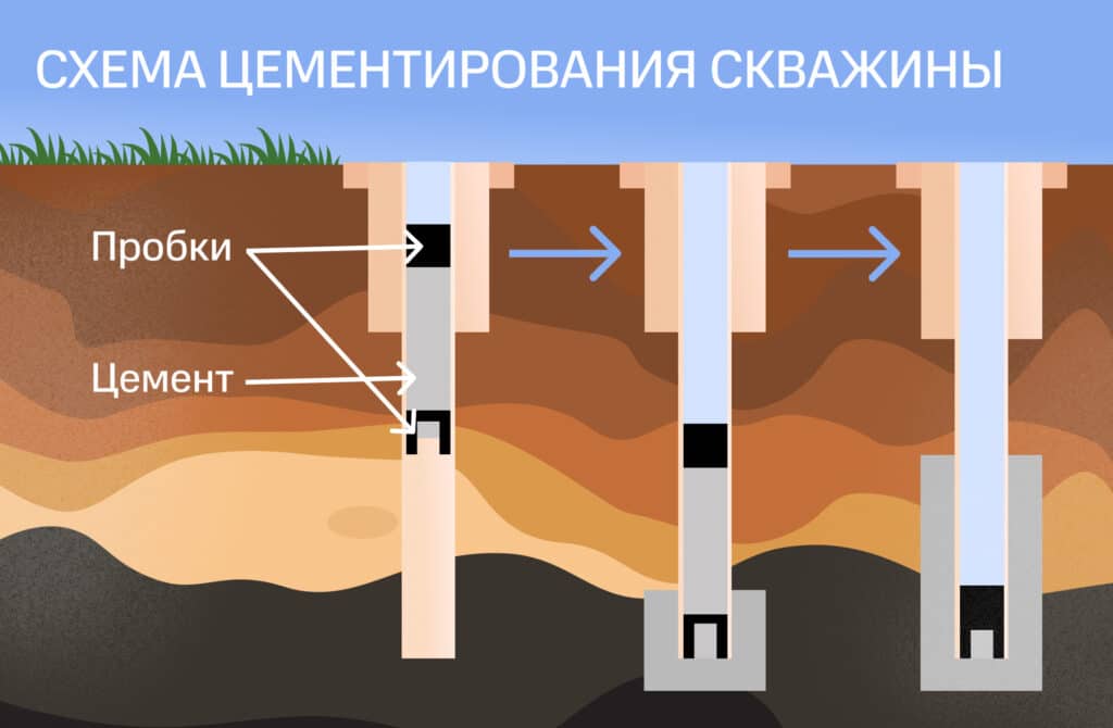 Схема цементирования скважины