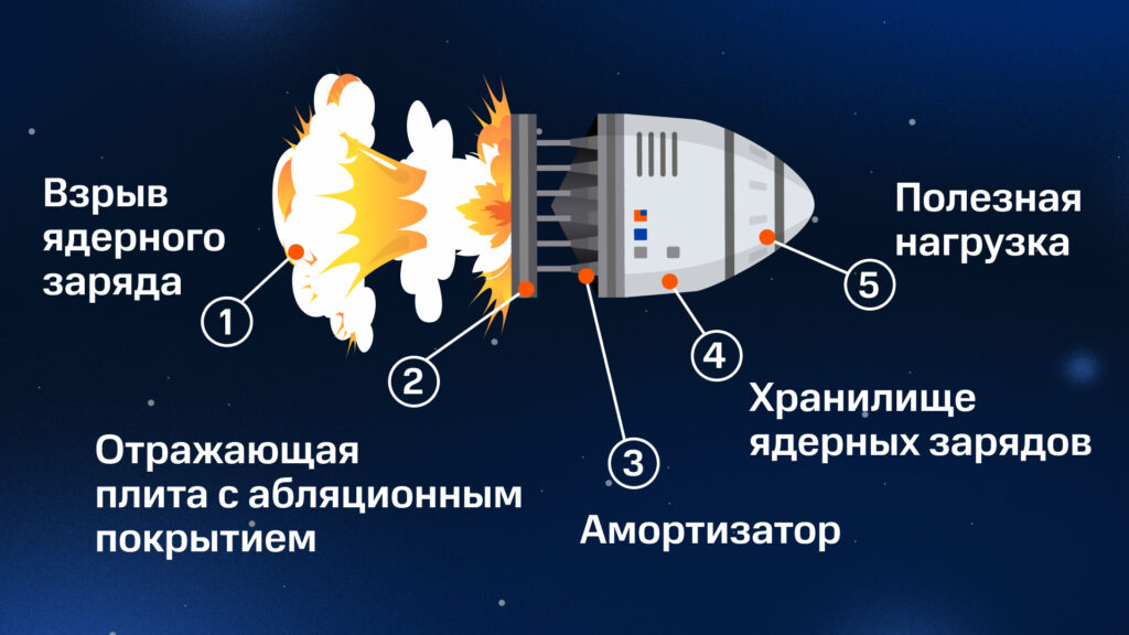 Основные элементы взрыволета &laquo;Орион&raquo;