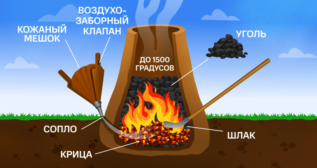 Схематическое изображение работы медеплавильного горна из &laquo;Страны городов&raquo;